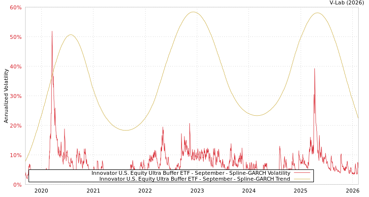 graph of Innovator U.S. Equity Ultra Buffer ETF - September SGARCH