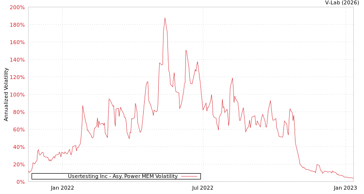 graph of Usertesting Inc APMEM