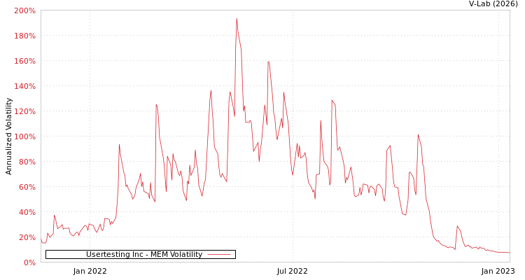 graph of Usertesting Inc MEM