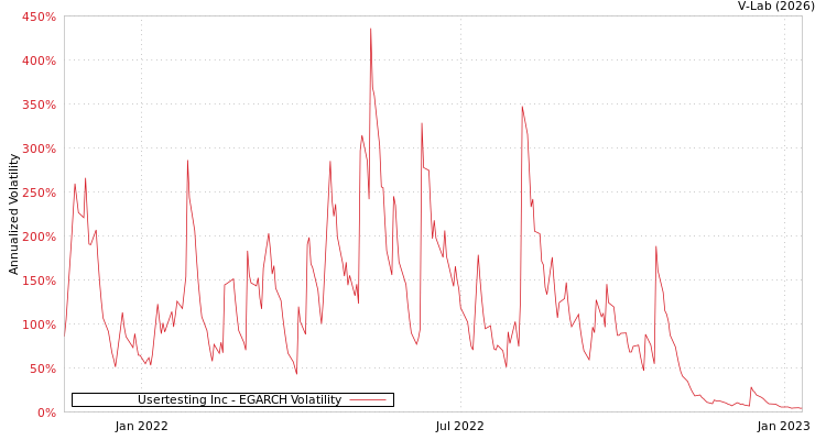 graph of Usertesting Inc EGARCH