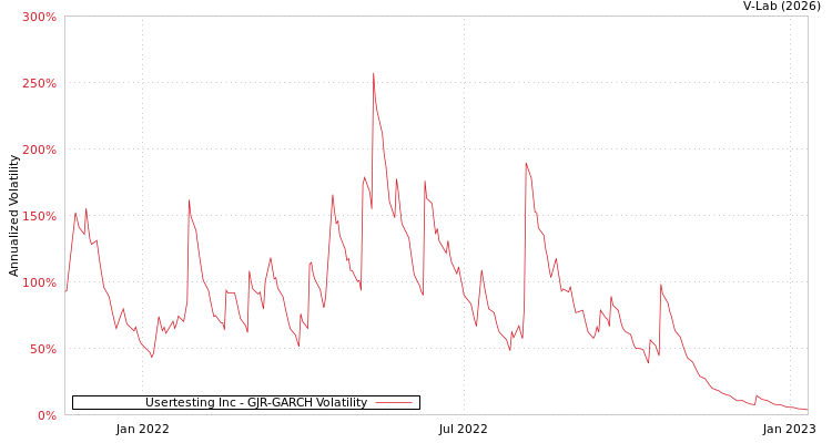 graph of Usertesting Inc GJR-GARCH