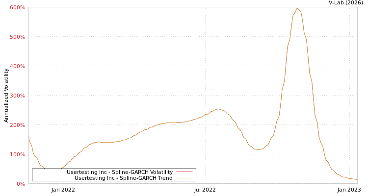 graph of Usertesting Inc SGARCH