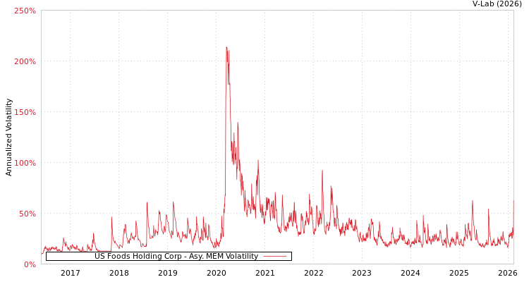 graph of US Foods Holding Corp AMEM