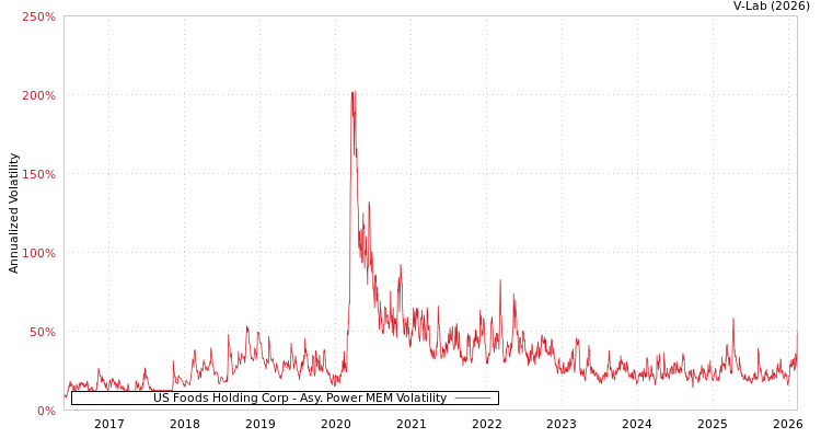 graph of US Foods Holding Corp APMEM