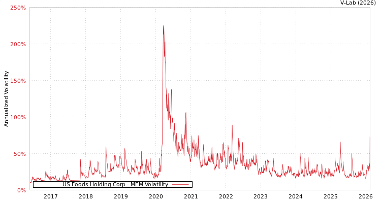 graph of US Foods Holding Corp MEM