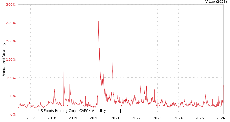 graph of US Foods Holding Corp GARCH