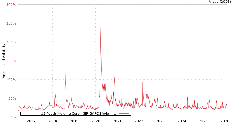 graph of US Foods Holding Corp GJR-GARCH