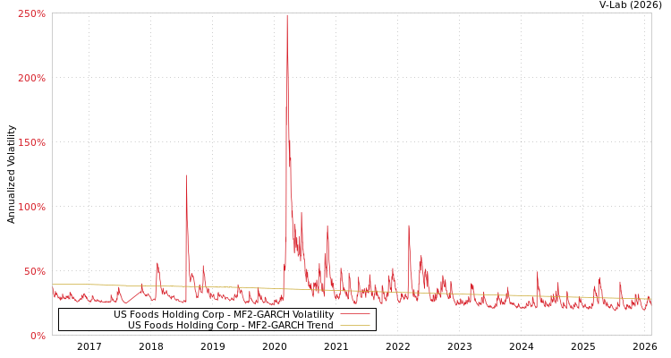 graph of US Foods Holding Corp MF2-GARCH