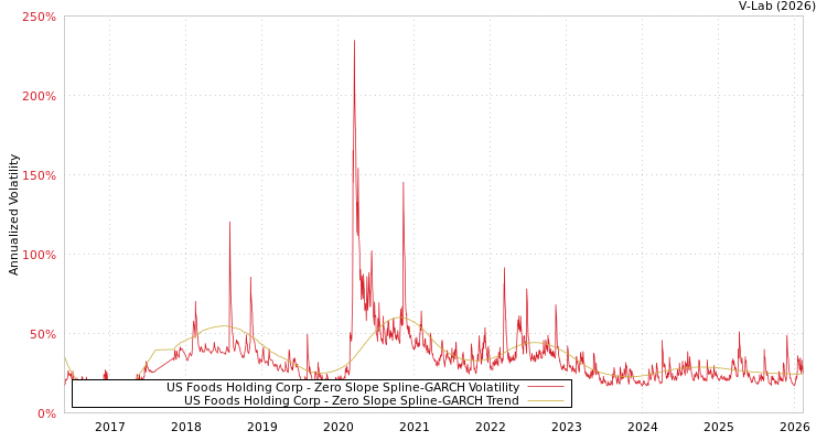 graph of US Foods Holding Corp S0GARCH