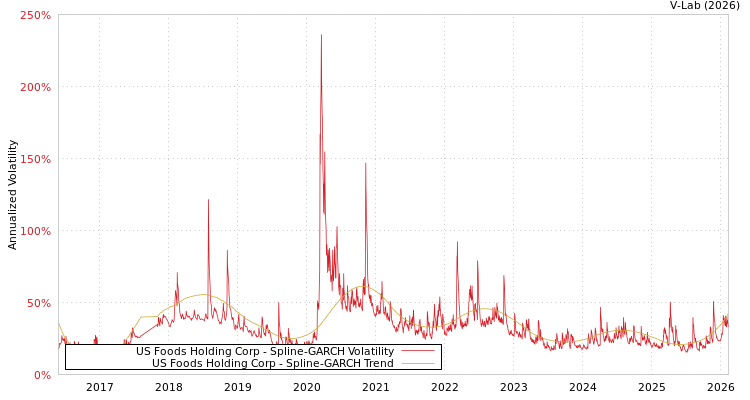 graph of US Foods Holding Corp SGARCH