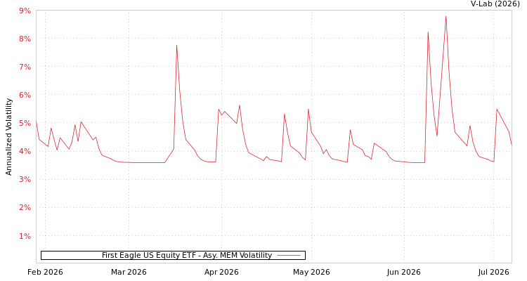 graph of First Eagle US Equity ETF AMEM