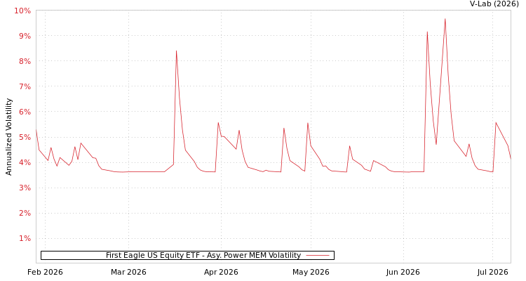 graph of First Eagle US Equity ETF APMEM