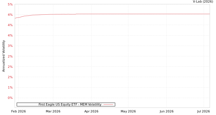graph of First Eagle US Equity ETF MEM