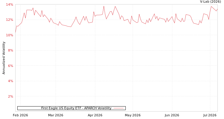 graph of First Eagle US Equity ETF APARCH