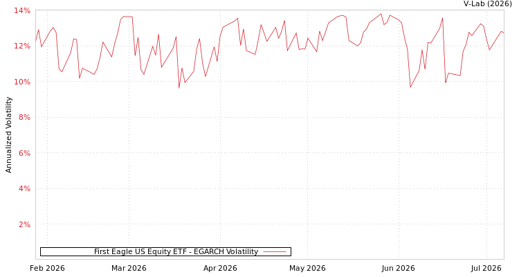 graph of First Eagle US Equity ETF EGARCH