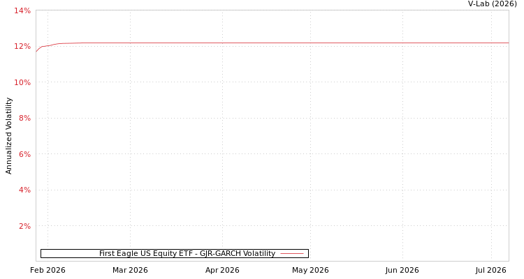graph of First Eagle US Equity ETF GJR-GARCH