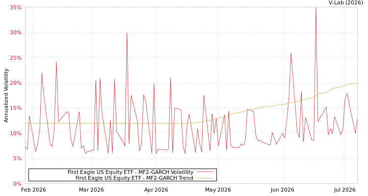 graph of First Eagle US Equity ETF MF2-GARCH