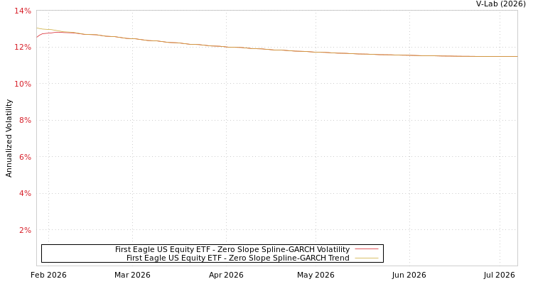 graph of First Eagle US Equity ETF S0GARCH