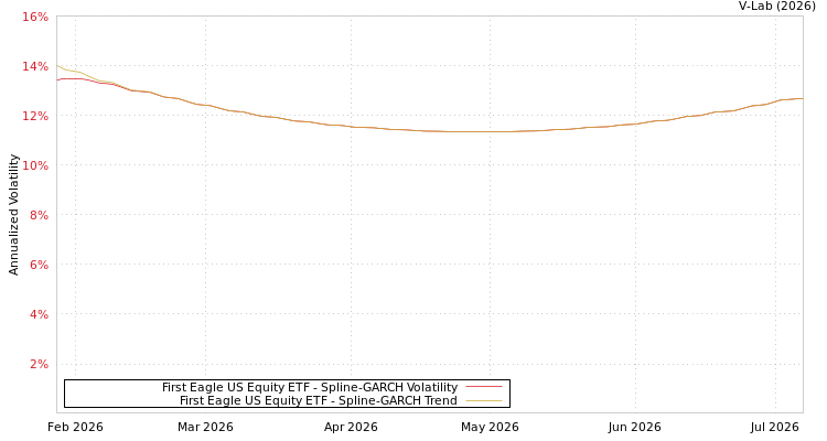 graph of First Eagle US Equity ETF SGARCH