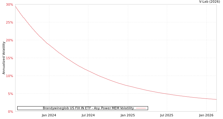 graph of Brandywineglob US FIX IN ETF APMEM