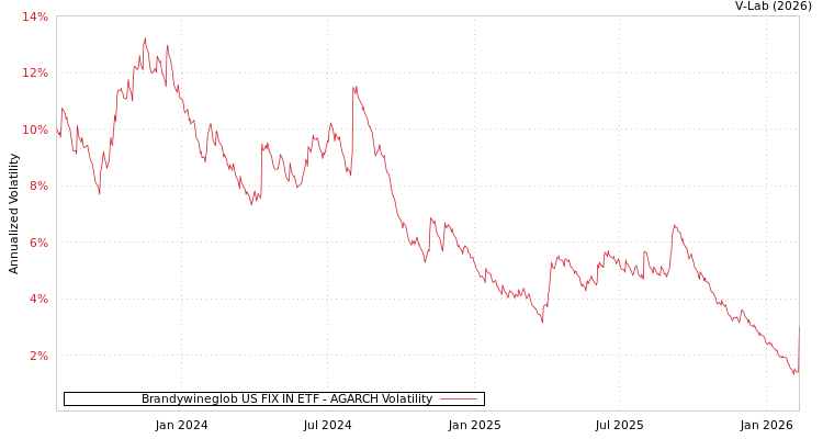 graph of Brandywineglob US FIX IN ETF AGARCH