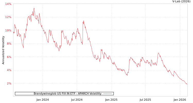 graph of Brandywineglob US FIX IN ETF APARCH