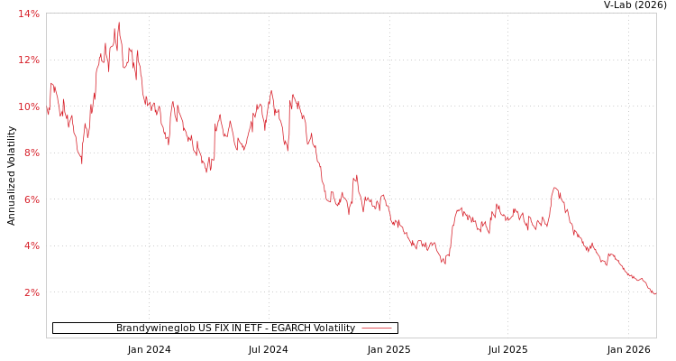 graph of Brandywineglob US FIX IN ETF EGARCH