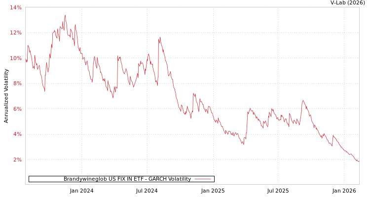 graph of Brandywineglob US FIX IN ETF GARCH