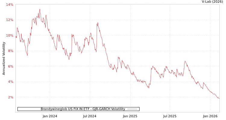 graph of Brandywineglob US FIX IN ETF GJR-GARCH