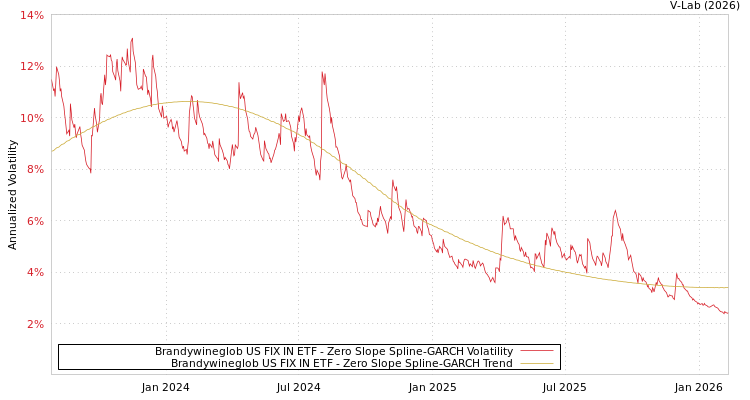 graph of Brandywineglob US FIX IN ETF S0GARCH