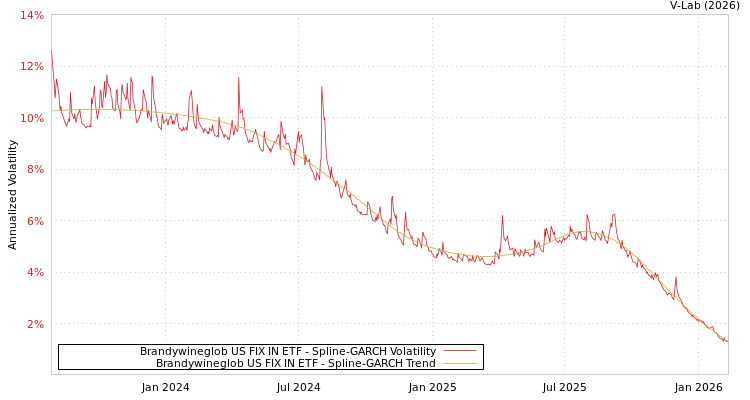 graph of Brandywineglob US FIX IN ETF SGARCH