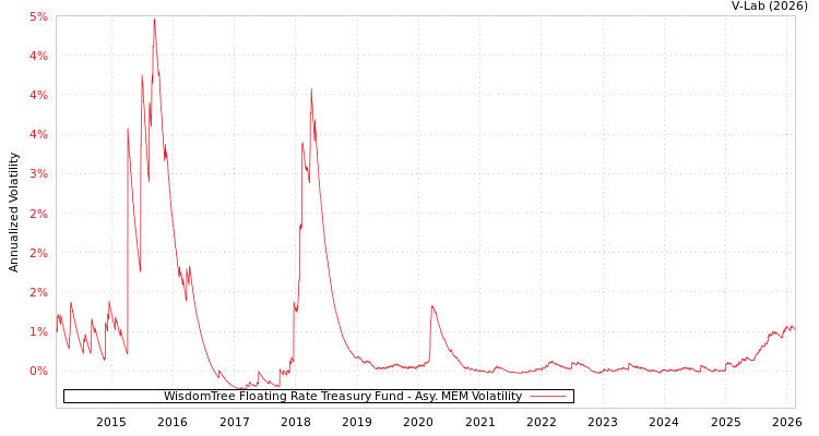 graph of WisdomTree Floating Rate Treasury Fund AMEM