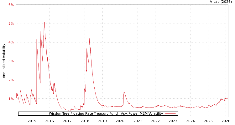graph of WisdomTree Floating Rate Treasury Fund APMEM