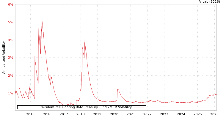graph of WisdomTree Floating Rate Treasury Fund MEM