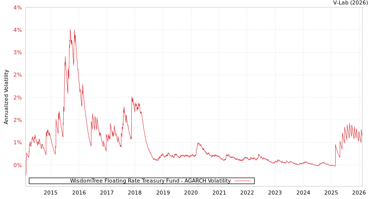 graph of WisdomTree Floating Rate Treasury Fund AGARCH