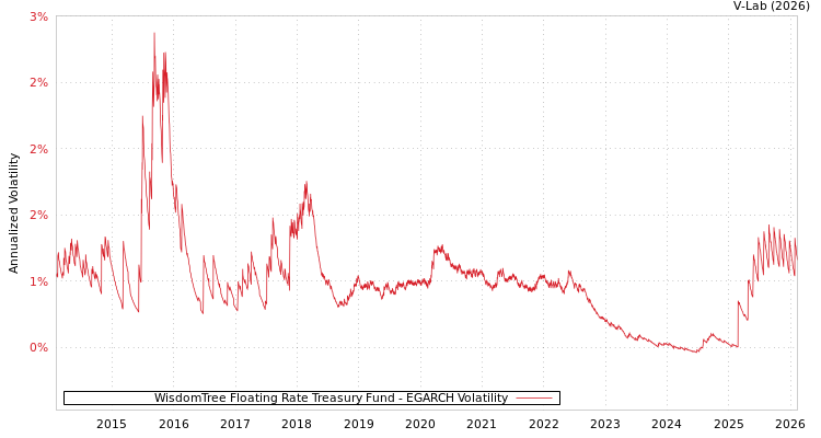 graph of WisdomTree Floating Rate Treasury Fund EGARCH