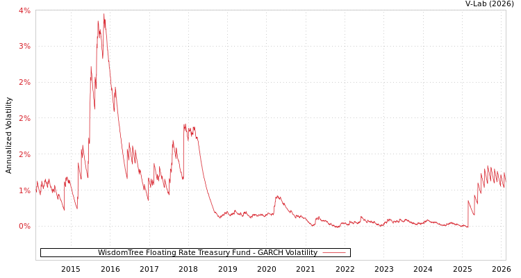 graph of WisdomTree Floating Rate Treasury Fund GARCH