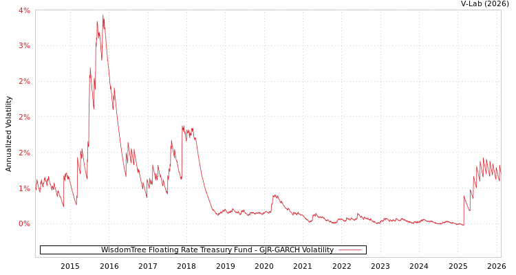 graph of WisdomTree Floating Rate Treasury Fund GJR-GARCH
