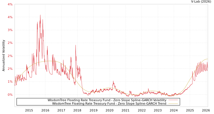 graph of WisdomTree Floating Rate Treasury Fund S0GARCH