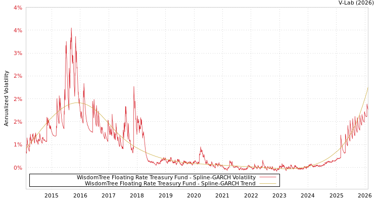 graph of WisdomTree Floating Rate Treasury Fund SGARCH