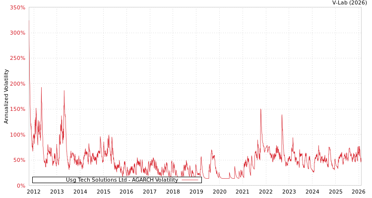graph of Usg Tech Solutions Ltd AGARCH
