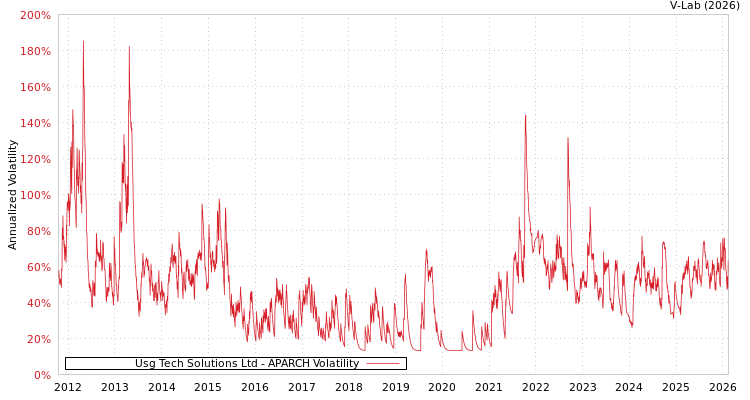 graph of Usg Tech Solutions Ltd APARCH