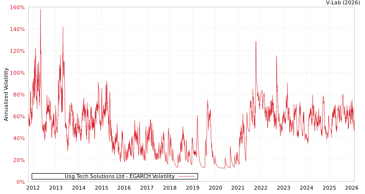 graph of Usg Tech Solutions Ltd EGARCH