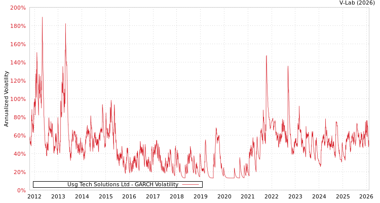 graph of Usg Tech Solutions Ltd GARCH