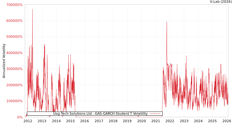 graph of Usg Tech Solutions Ltd GAS-GARCH-T