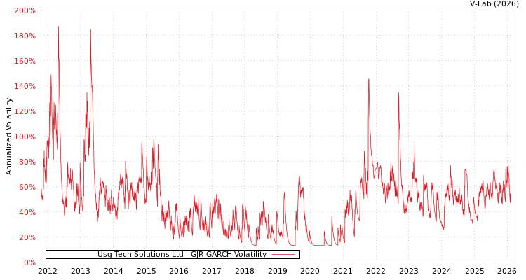 graph of Usg Tech Solutions Ltd GJR-GARCH