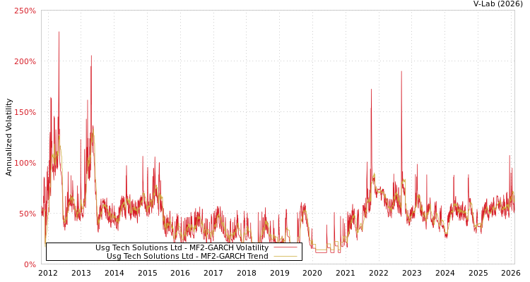 graph of Usg Tech Solutions Ltd MF2-GARCH