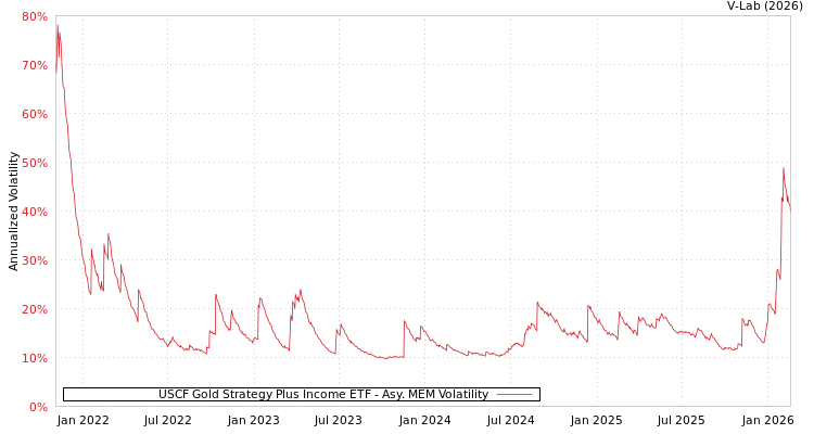 graph of USCF Gold Strategy Plus Income ETF AMEM