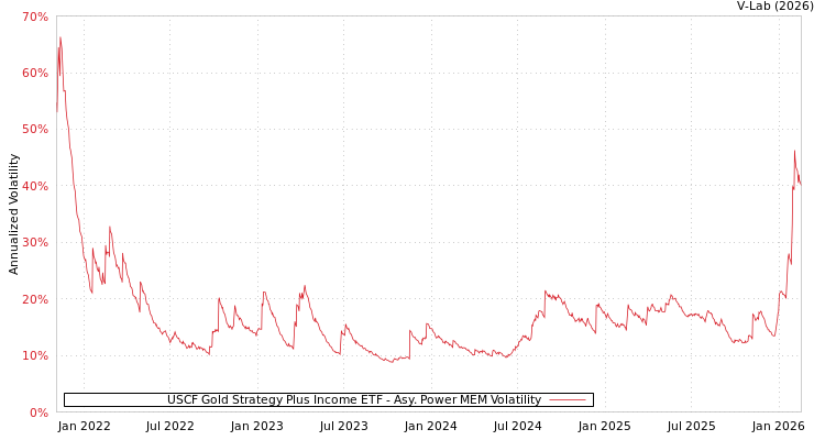 graph of USCF Gold Strategy Plus Income ETF APMEM