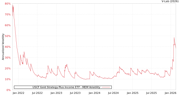 graph of USCF Gold Strategy Plus Income ETF MEM
